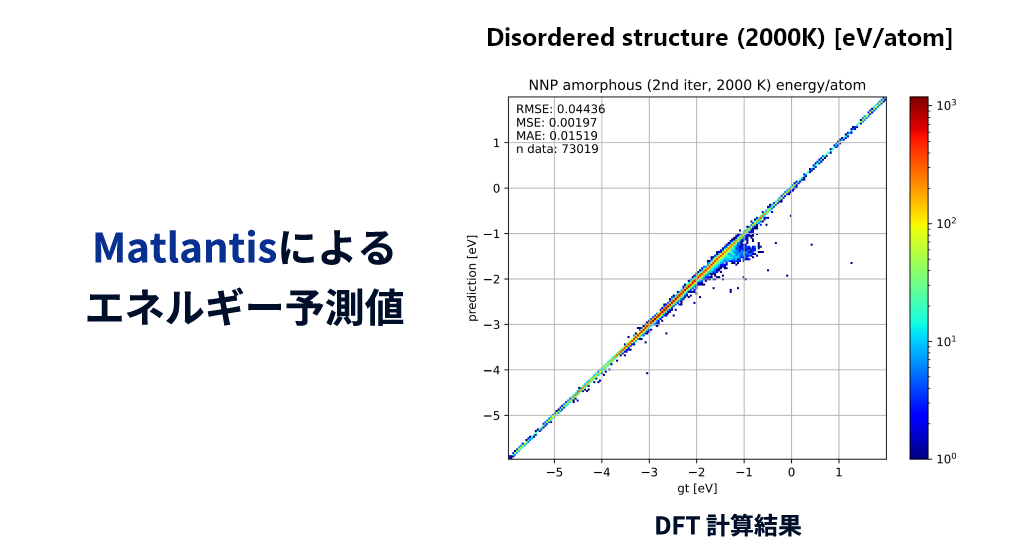 accurately predicts DFT results