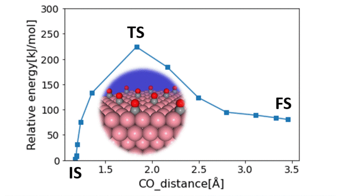 Calculation of the activation barrier for CO dissociation on Cobalt Fischer-Tropsch Catalysts thumbnail