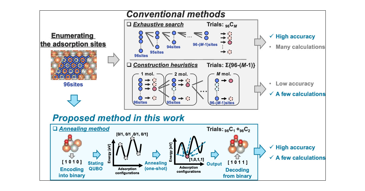 Quantum Annealing Boosts Prediction of Multimolecular Adsorption on Solid Surfaces Avoiding Combinatorial Explosion