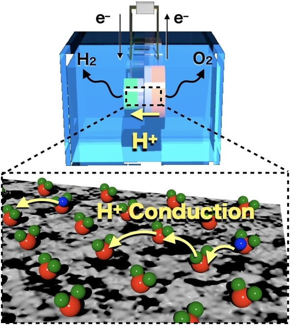 Proton Conduction over the Zeolite with Surface Water Cluster for the Water Electrolysis at Neutral Condition