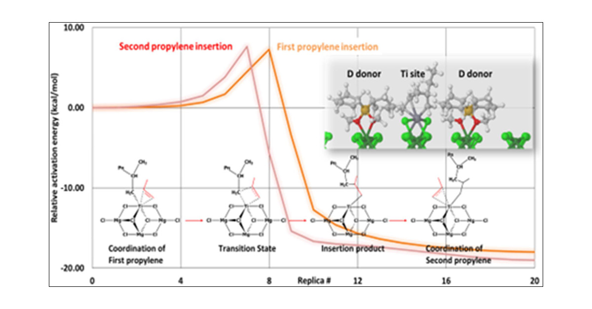 The Role of External Donors in Ziegler−Natta Catalysts through Nudged Elastic Band Simulations on Realistic-Scale Models Employing a Universal Neural Network Potential