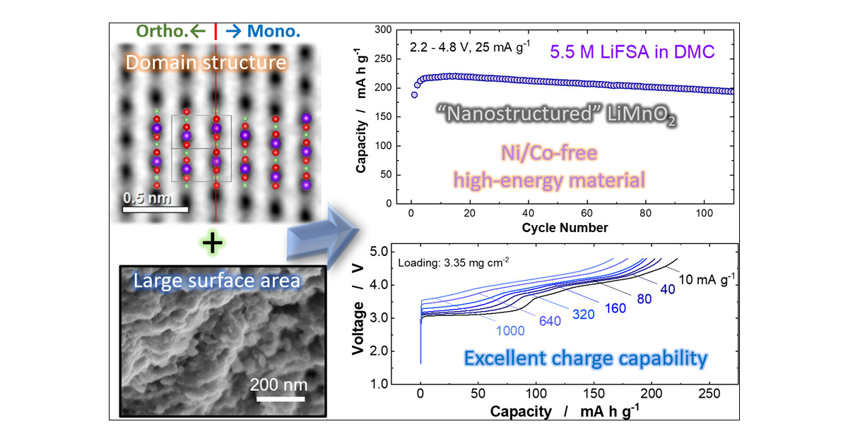 A Practical and Sustainable Ni/Co-Free High-Energy Electrode Material: Nanostructured LiMnO2