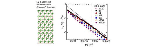 Effect of very slow O diffusion at high temperature on very fast H diffusion in the  hydride ion conductor LaH2.75O0.125
