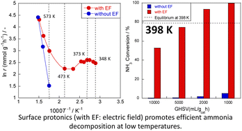 Hydrogen production by NH3 decomposition at low temperatures assisted by surface protonics