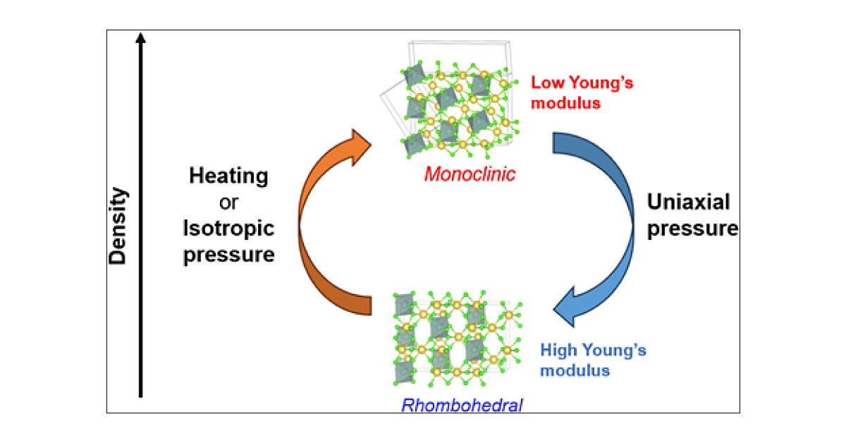 Stress-Induced Martensitic Transformation in Na3YCl6