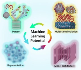 Rise of machine learning potentials in heterogeneous catalysis: Developments, applications, and prospects