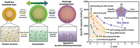 Intelligent Stress-Adaptive Binder Enabled by Shear-Thickening Property for Silicon Electrodes of Lithium-Ion Batteries