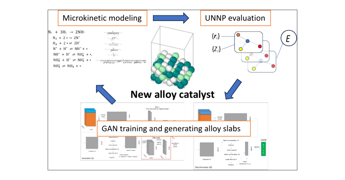 Theoretical Catalyst Screening of Multielement Alloy Catalysts for Ammonia Synthesis Using Machine Learning Potential and Generative Artificial Intelligence