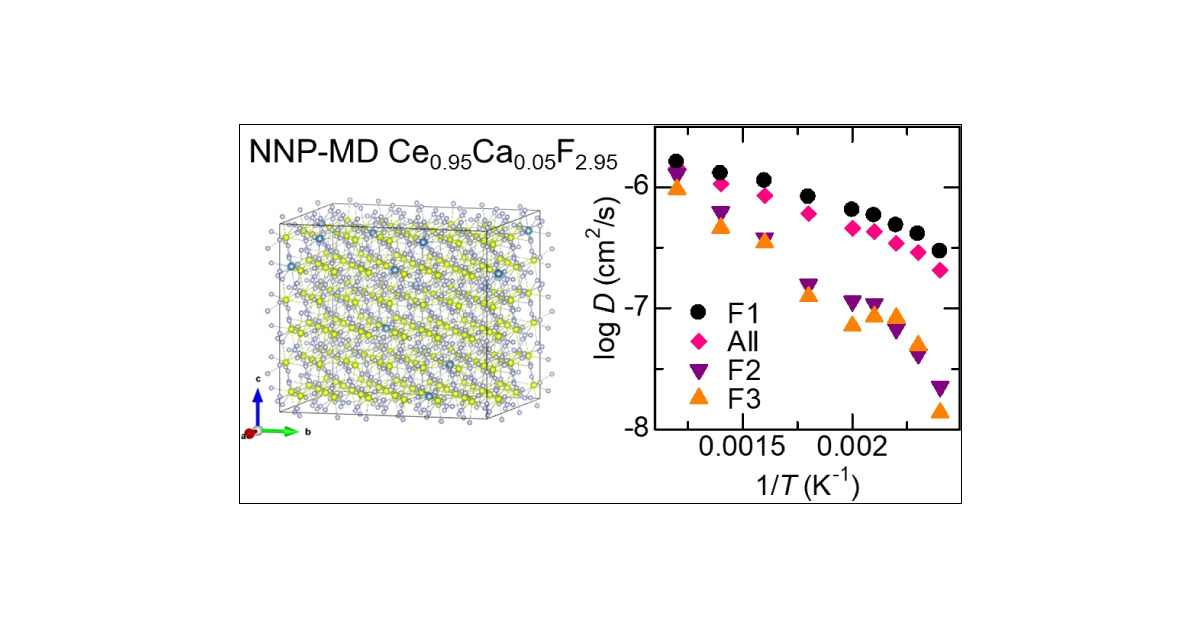 Neural Network Potential Molecular Dynamics Simulations of (La,Ce,Pr,Nd)0.95(Mg,Zn,Pb,Cd,Ca,Sr,Ba)0.05F2.95