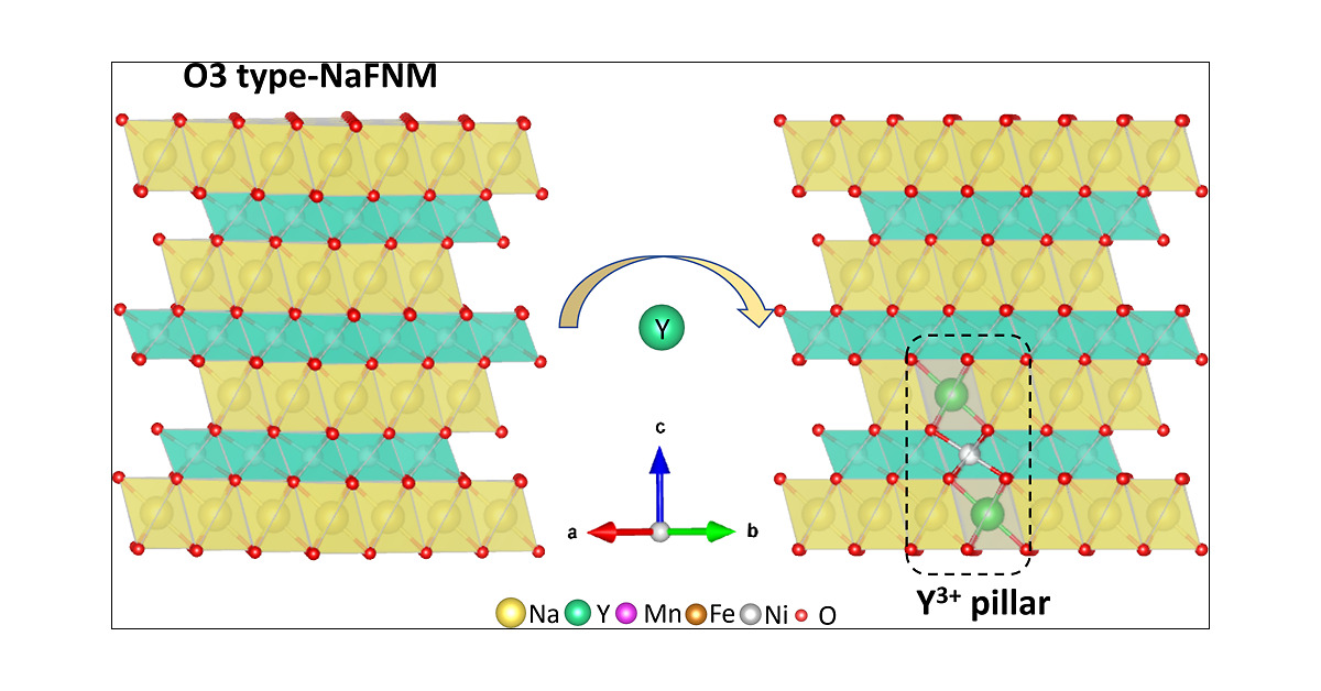 Structural Stabilization and Superior Electrochemical Performance of Yttrium-Doped O₃-NaFe₀.₄Ni₀.₃Mn₀.₃O₂ Cathodes for Sodium-Ion Batteries