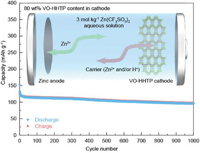Interconnected Lamellar 3D Semiconductive PCP for Rechargeable Aqueous Zinc Battery Cathodes