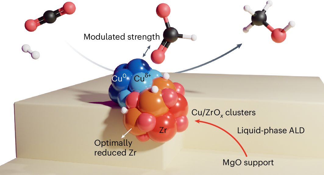 Atom-by-atom design of Cu/ZrOx clusters on MgO for CO2 hydrogenation using liquid-phase atomic layer deposition