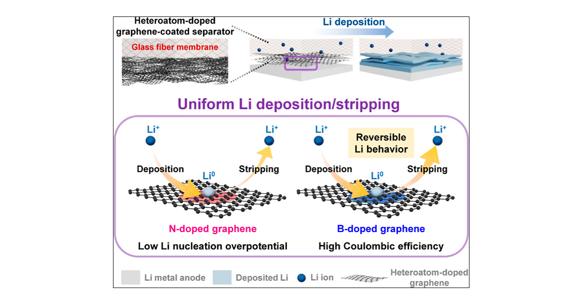 Constructing Reversible Li Deposition Interfaces by Tailoring Lithiophilic Functionalities of Heteroatom-Doped Graphene Interlayer for Highly Stable Li Metal Anodes