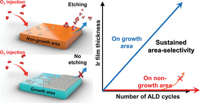 Sustained Area-Selectivity in Atomic Layer Deposition of Ir Films: Utilization of Dual Effects of O3 in Deposition and Etching