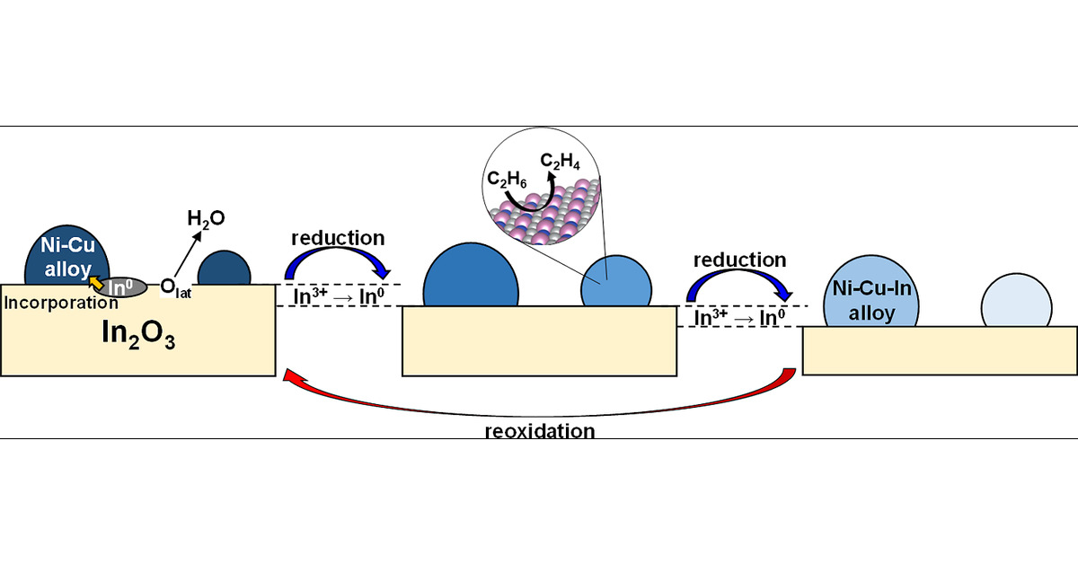 Oxidative Dehydrogenation of Ethane Combined with CO₂ Splitting via Chemical Looping on In₂O₃ Modified with Ni–Cu Alloy