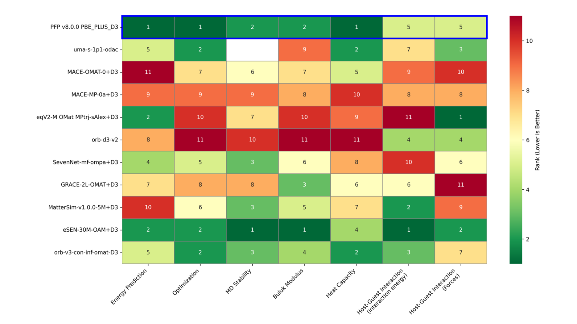 図8. 各タスクにおける各モデルの順位。分子動力学計算タスク（MD Stability）のuma-s-1p1は未検証のため空欄としている。