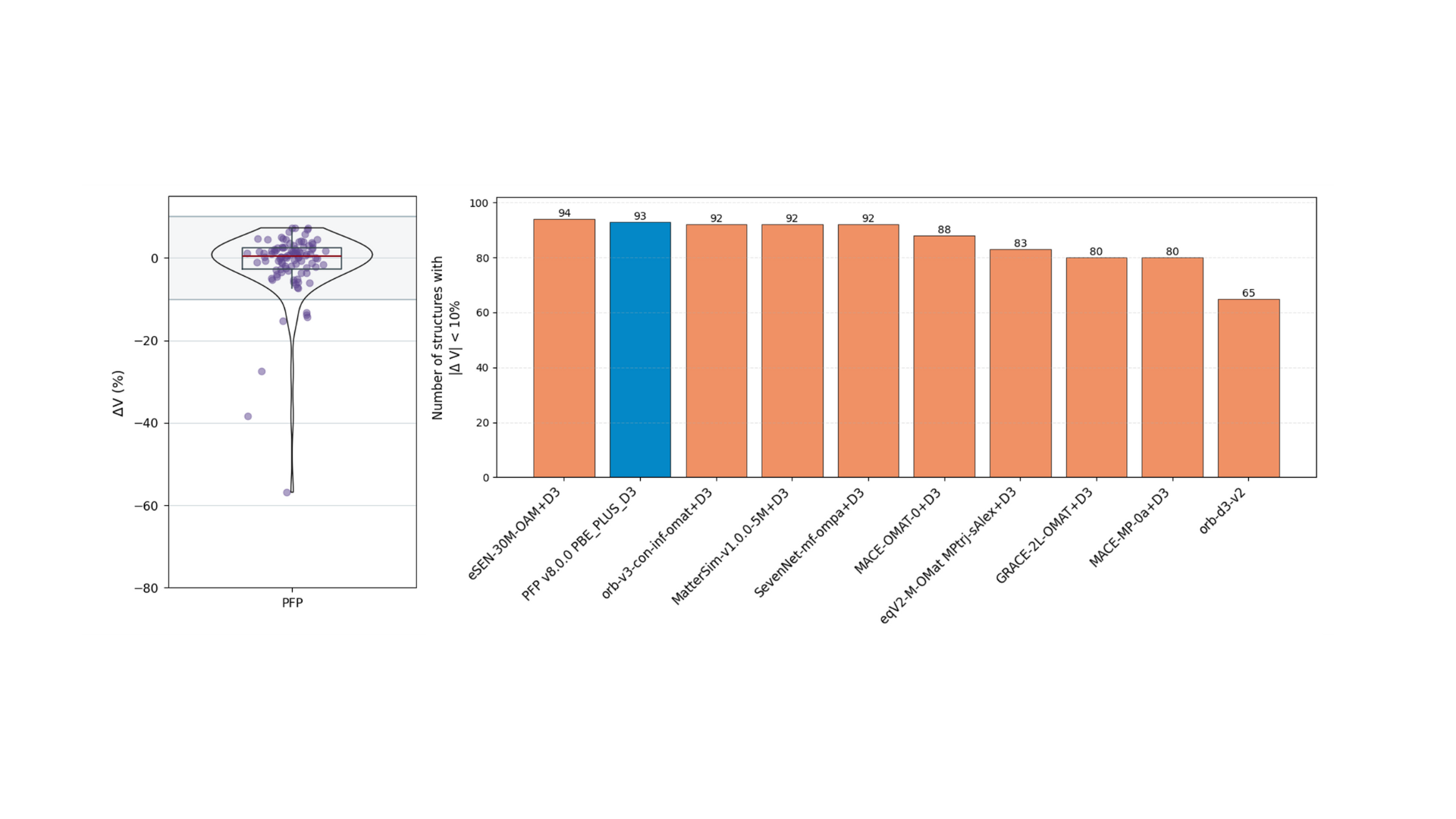 図3. 分子動力学計算タスクにおける評価結果。左図：体積変化率(ΔV = 1 – Vfin / Vini )のバイオリンプロット。右図：|ΔV| < 10%となる構造数の比較。