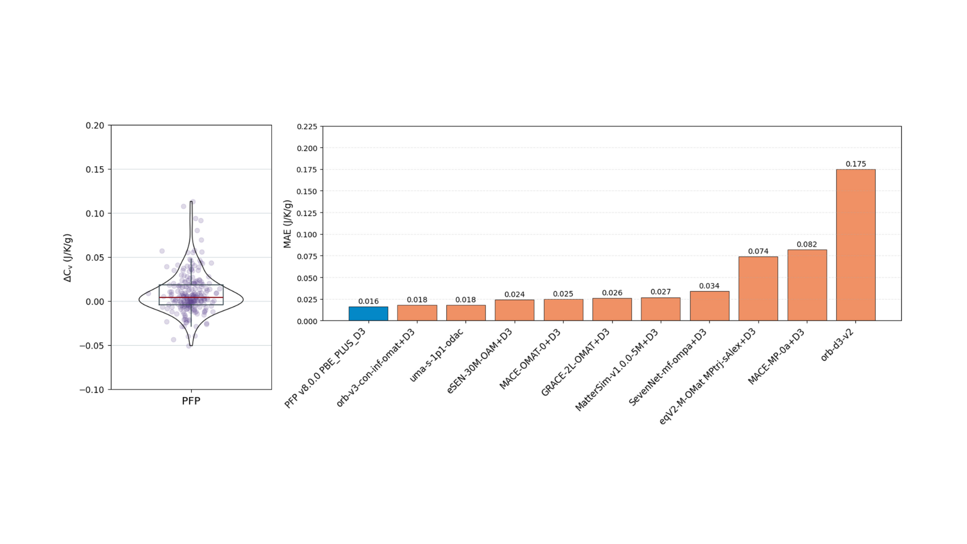 図5. 比熱タスクにおける評価結果。左図：予測値と正解値の差分(ΔCv = Cv – CvDFT)のバイオリンプロット。右図：MAEのモデルごとの比較。各棒の上部にはMAEを記載。