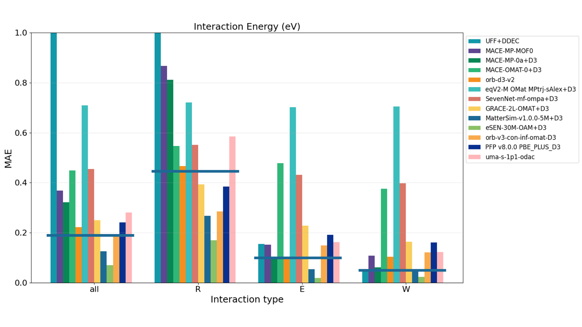 図6. モデルごとの相互作用エネルギーの評価結果。allと各反応座標R、E、Wにおいて横に引かれている線は、GoldDACデータセットでMACE-MP-0をファインチューニングしたMACE-DAC-1+D3の結果を示す。