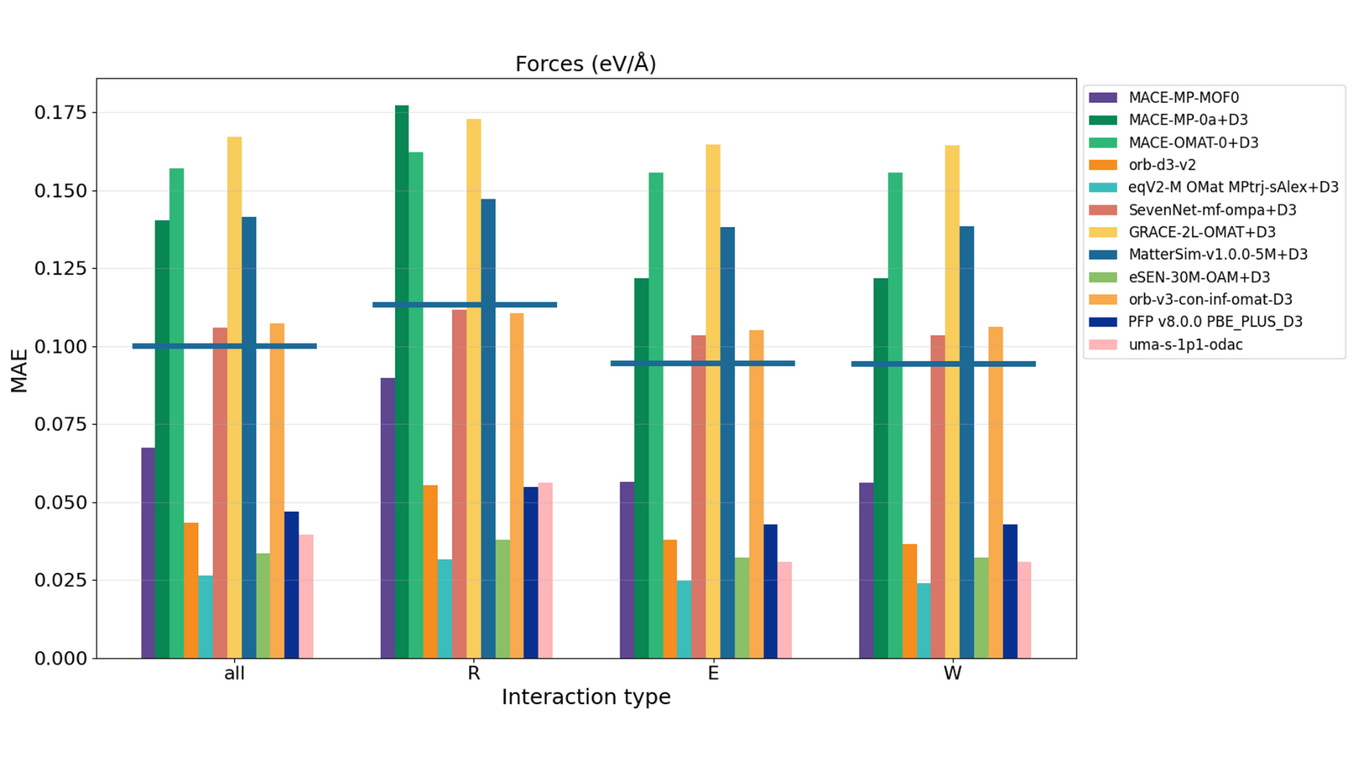 図7. モデルごとの力の評価結果。allと各反応座標R, E, Wにおいて横に引かれている線は、GoldDACデータセットでMACE-MP-0をファインチューンしたMACE-DAC-1+D3の結果を示す。