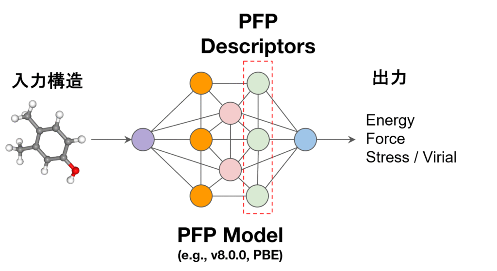 Figure 1. PFP descriptors