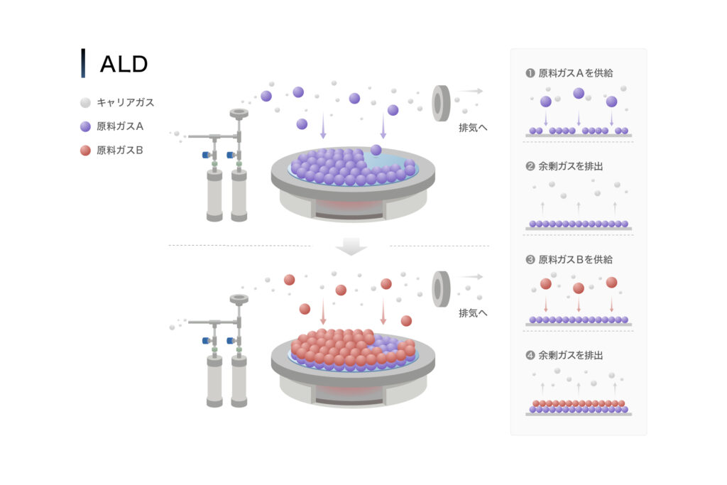 ALD（Atomic Layer Deposition）