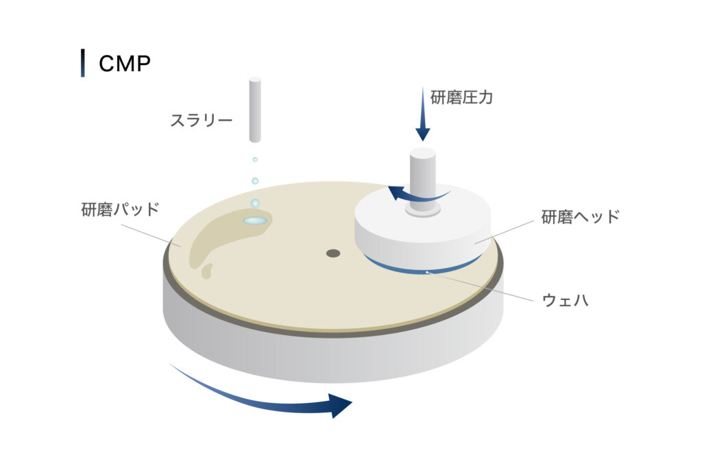 CMP（Chemical Mechanical Polishing）の概要
