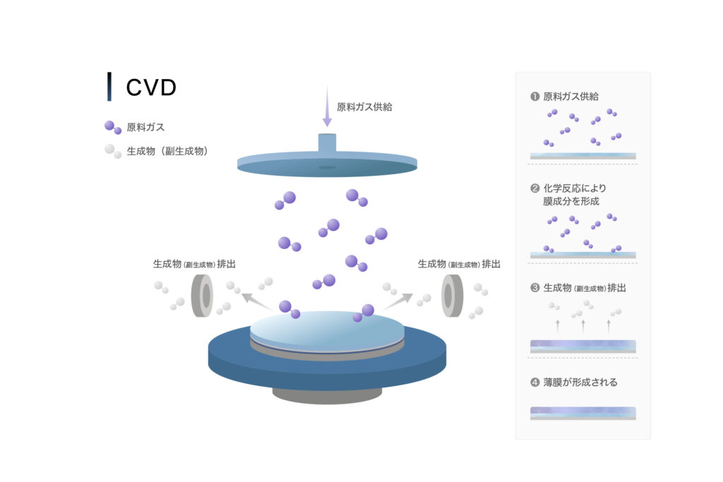 CVD（Chemical Vapor Deposition）の仕組み