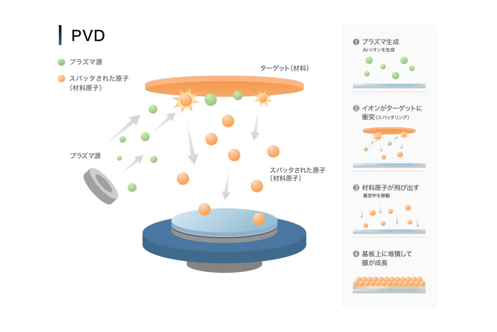 PVD（Physical Vapor Deposition）の仕組み
