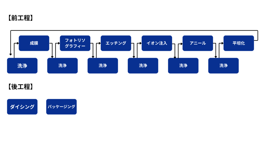 半導体の前工程と後工程の流れ