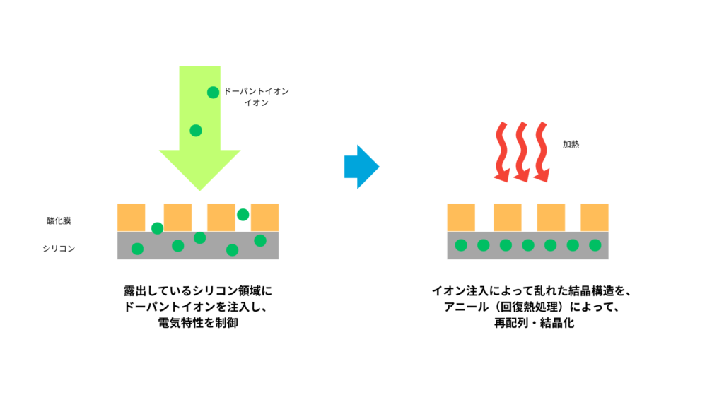 電気特性を制御するイオン注入とは