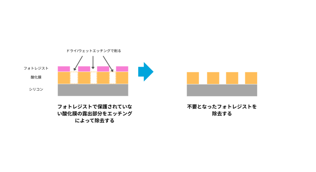 不要な材料を削るエッチングとは