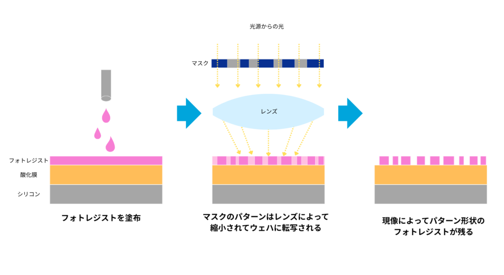 フォトリソグラフィの仕組み