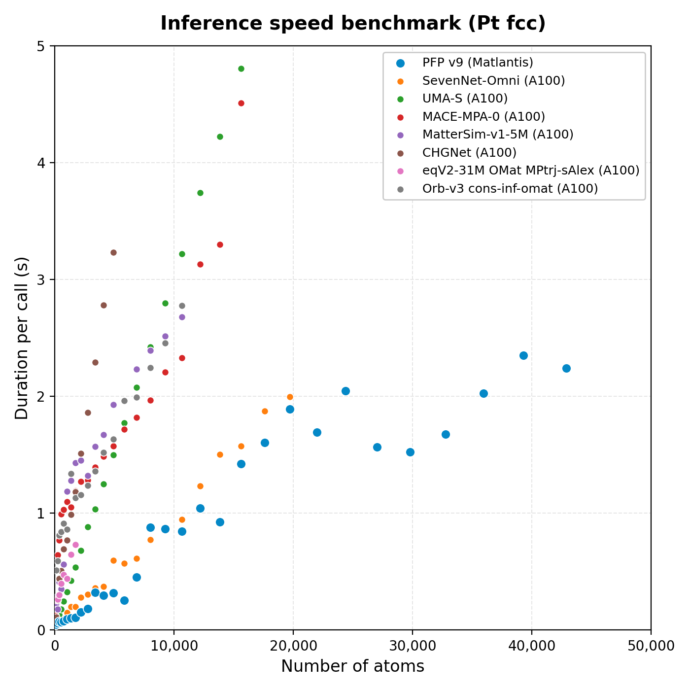 Inference speed benchmark of PFP and OSS-MLIPs (Pt fcc)
