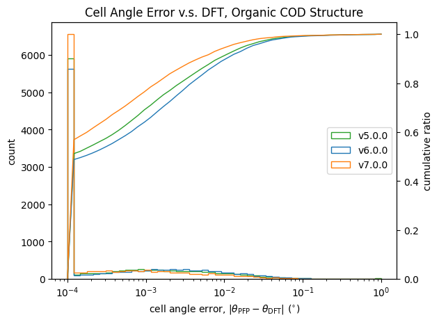 relative angle organic