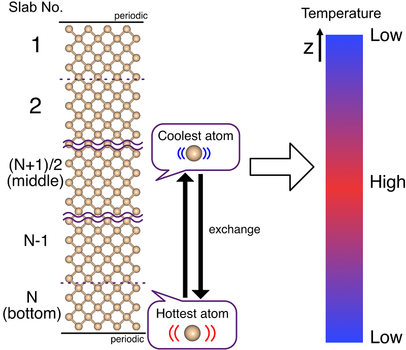 ../_images/thermal_conduct_NEMD.png