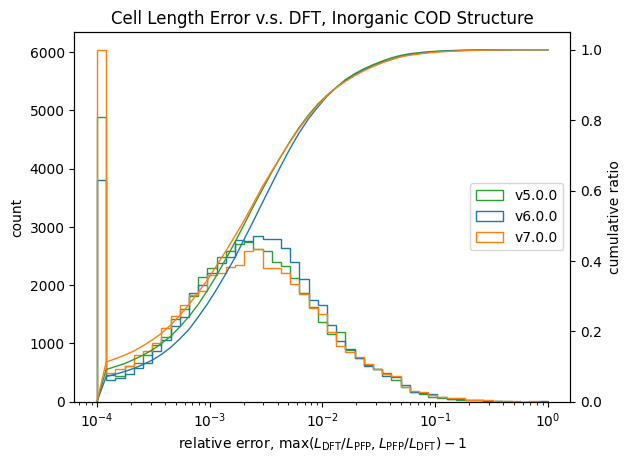 relative length inorganic