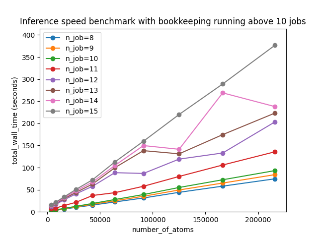 _images/benchmark_with_bookkeeping_above_ten_jobs.png