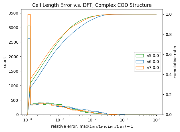 relative length complex