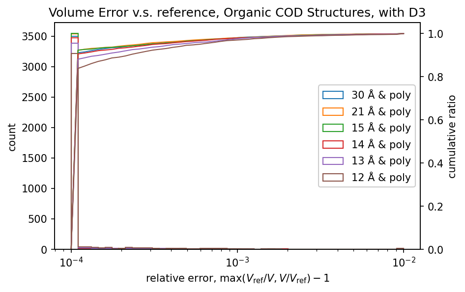 volume relative error organic