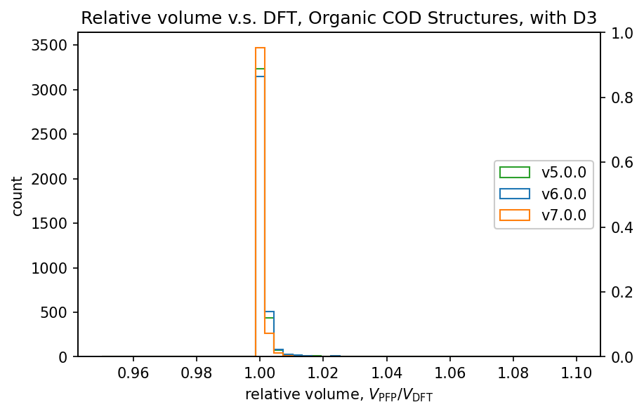 relative volume organic