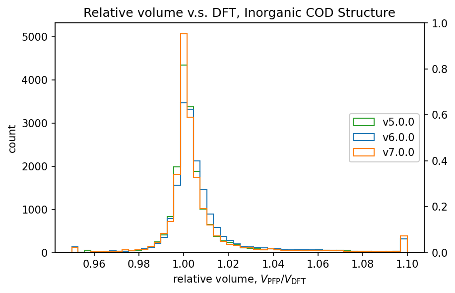 relative volume inorganic