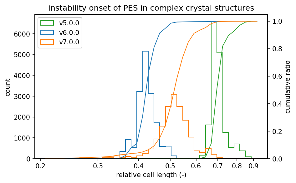 pes stability complex