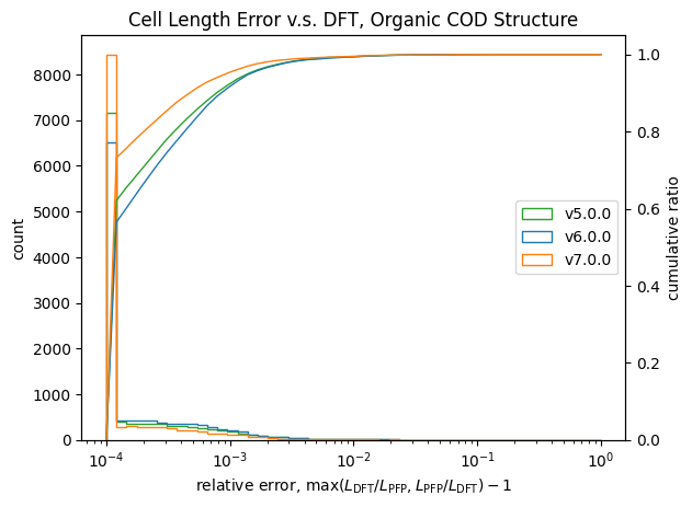 relative length organic