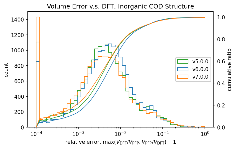 volume relative error inorganic